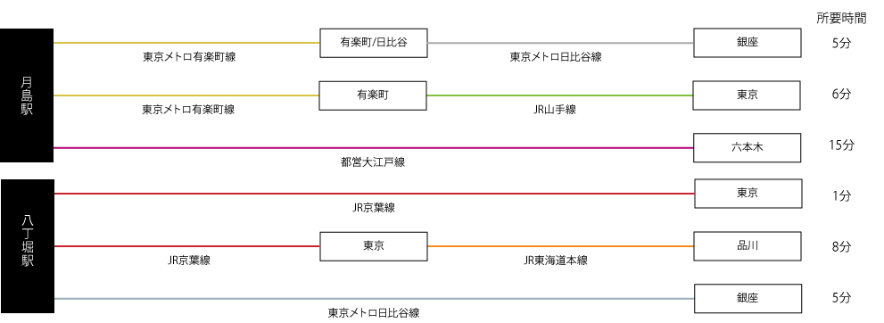 リバーシティ21　アクセス